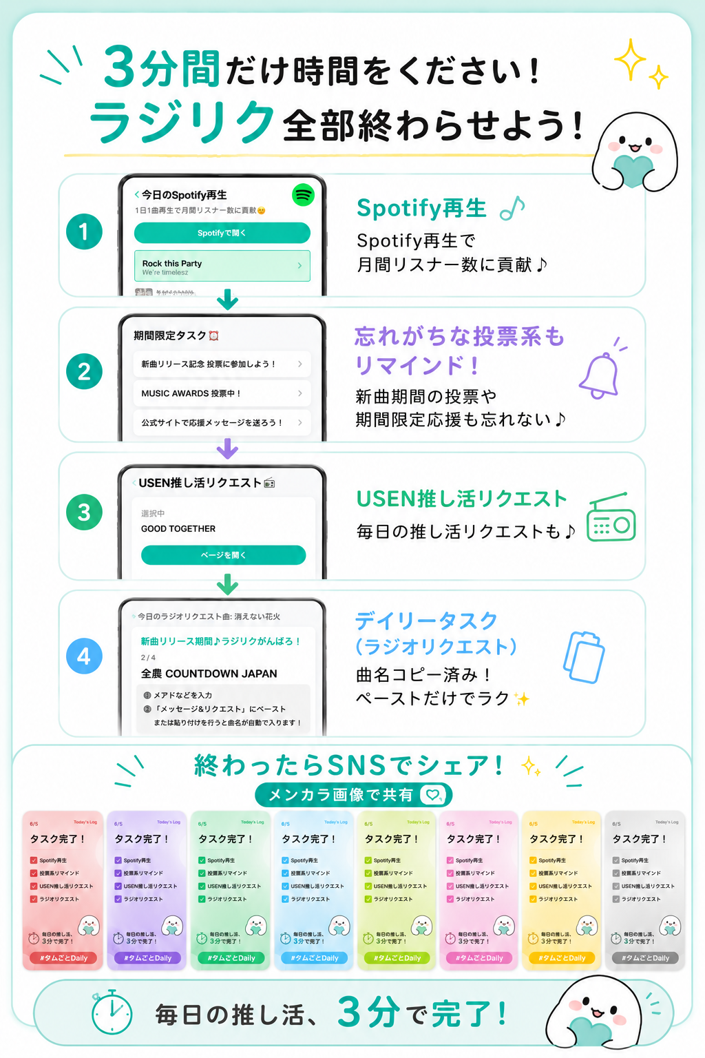 3分間だけ時間をください！ラジリク全部終わらせよう！①Spotify再生 月間リスナー数に貢献 ②忘れがちな投票系もリマインド　新曲機関の投票や期間限定応援も忘れない！　③USEN推し活リクエスト　毎日の推し活リクエストも　④デイリータスクラジオリクエスト　曲名コピー済み！ペーストだけで楽！　終わったらSNSでシェア！毎日の推し活3分で完了！